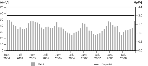 Figure 2.14 - Débit de la canalisation principale de Westcoast par rapport à sa capacité