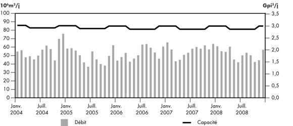 Figure 2.15 - Débit du réseau de Foothills South B.C. par rapport à sa capacité, à Kingsgate