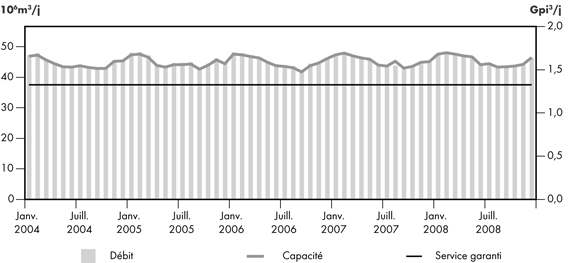 Figure 2.16 - Débit du réseau d’Alliance par rapport à sa capacité