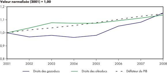 Figure 3.4 - Droits repères des oléoducs et des gazoducs