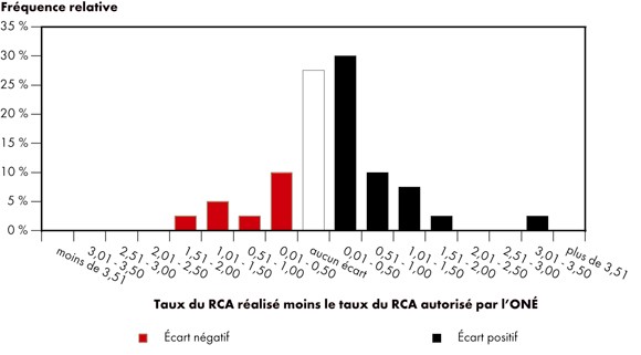 Figure 4.1 - Écart entre les RCA réalisés et les RCA autorisés par l’ONÉ - 2003 à 2007