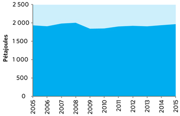 Figure 1 – Demande d’électricité au Canada