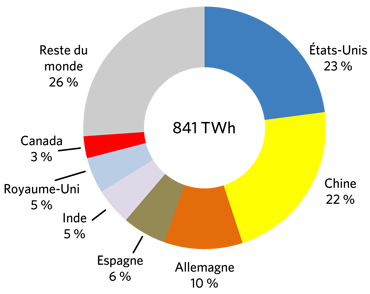 Figure 11 – Production mondiale d’énergie éolienne en 2015