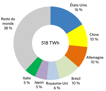 Figure 14 – Production bioénergétique et géothermique mondiale (2015)