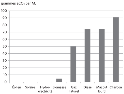 FIGURE 2 Émissions selon le type de combustible