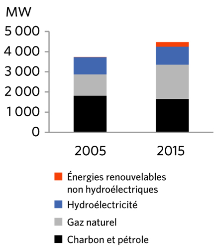 FIGURE 10 Capacité de production d’électricité en Saskatchewan