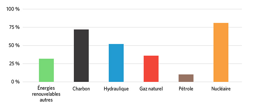 Figure 2 : Facteur de capacité