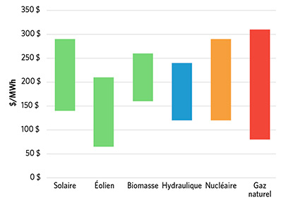 Figure 6 : Plages des coûts moyens actualisés de l’énergie en Ontario