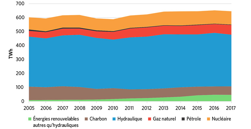 Figure 8 : Production d’électricité du Canada, de 2005 à 2017