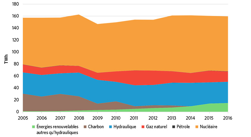 Figure 10 : Production d’électricité de l’Ontario, de 2005 à 2017