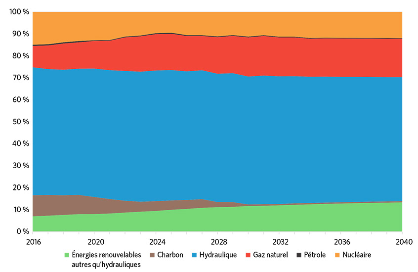 Figure 13 : Projection relative à la production d’électricité du Canada, de 2016 à 2040