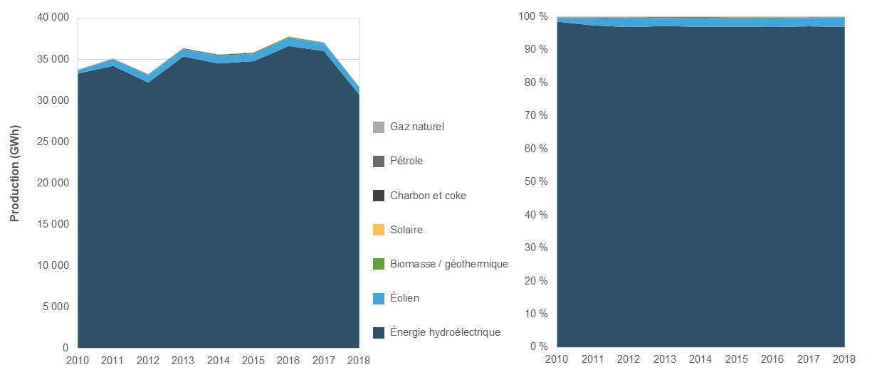 Production d’électricité au Manitoba