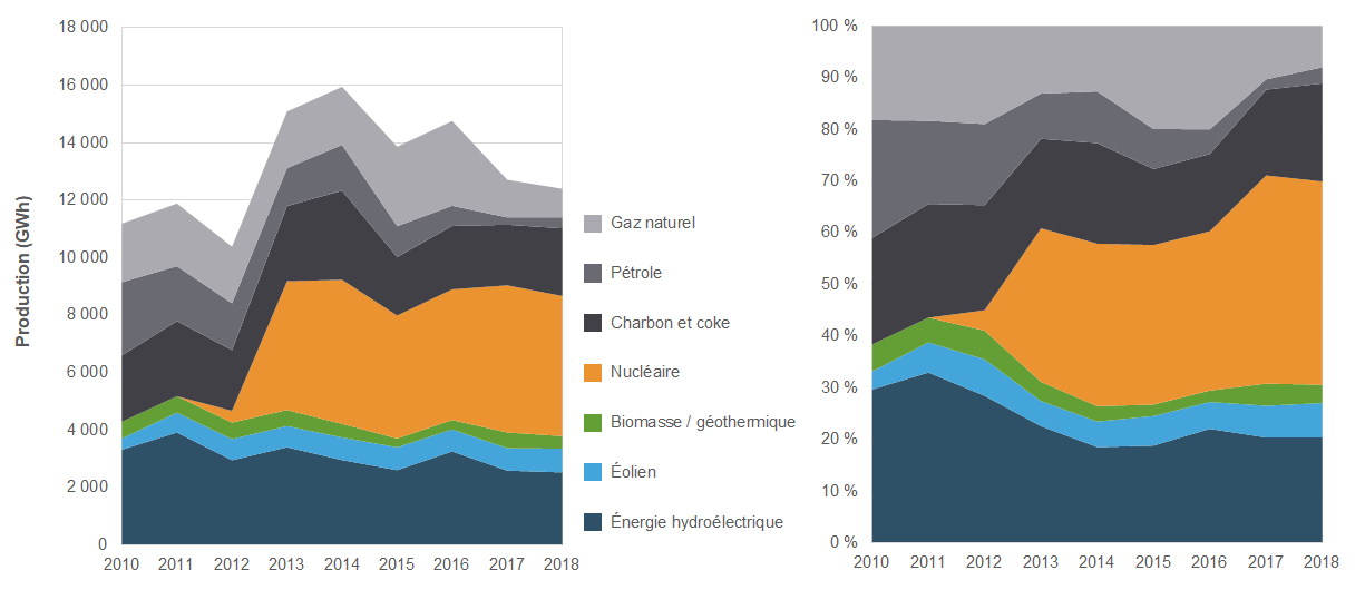 Capacité de production d’électricité au Nouveau-Brunswick