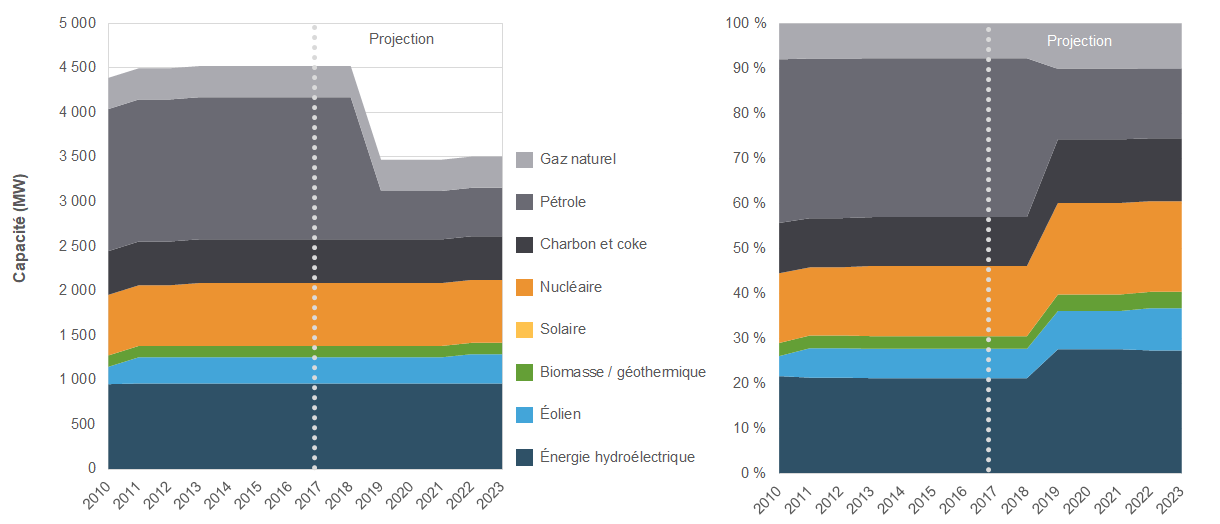 Capacité de production d’électricité et évolution future au Nouveau-Brunswick