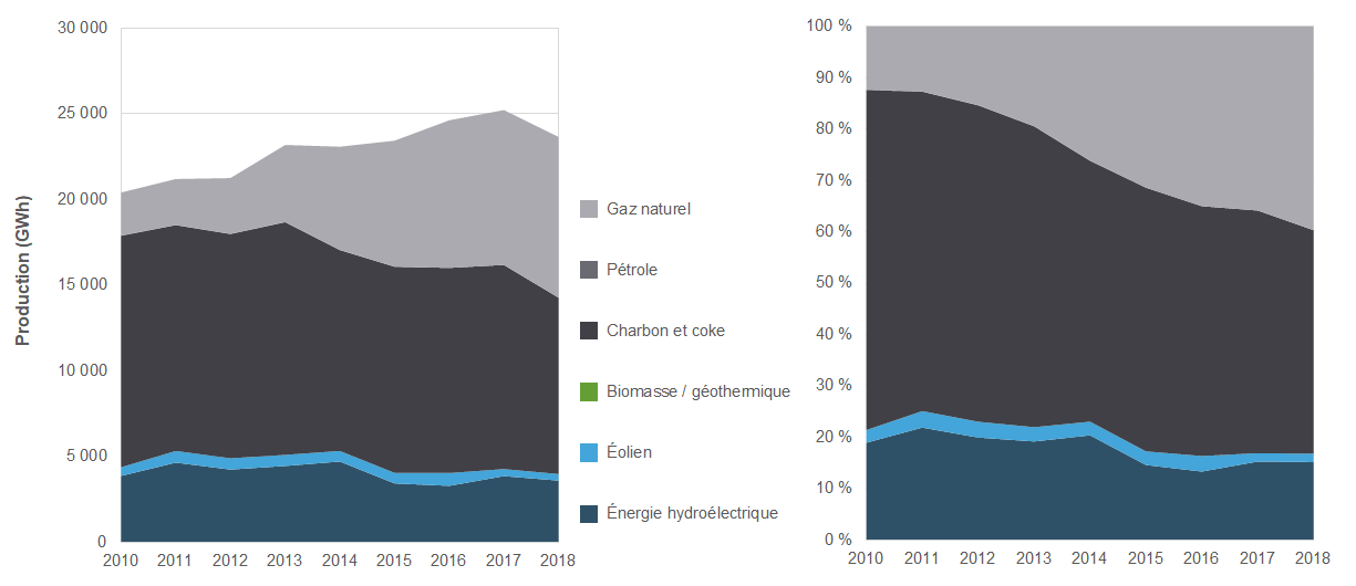 Production d’électricité en Saskatchewan