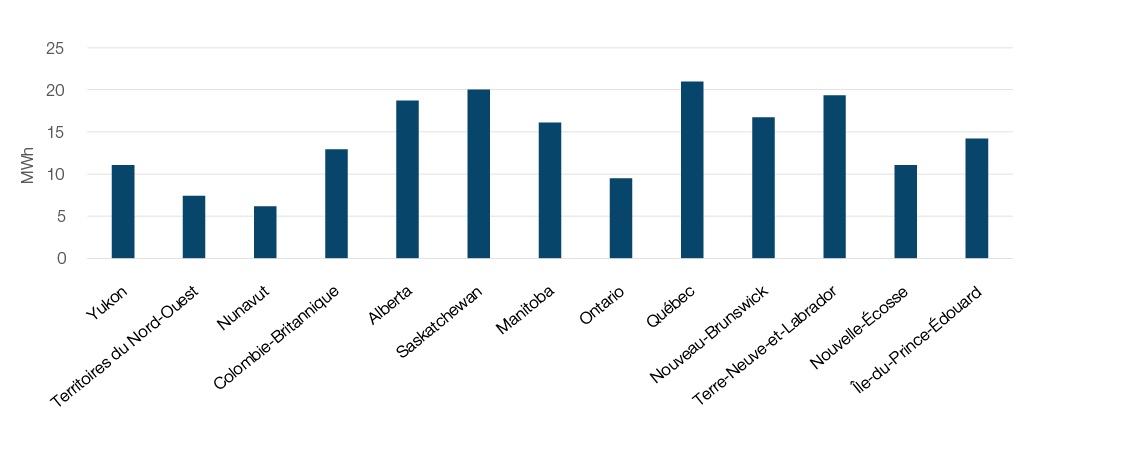 Figure 3 : Consommation d’électricité des résidences en 2017
