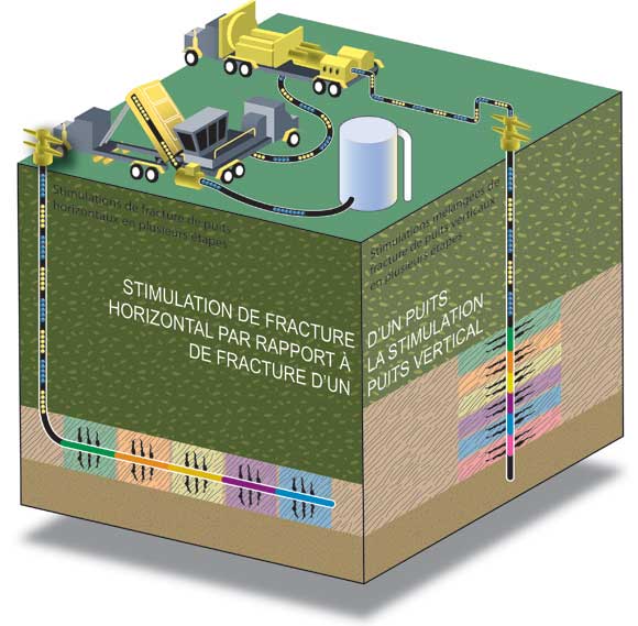 Figure 5 : Puits horizontaux par opposition aux puits verticaux et fracturation hydraulique en plusieurs étapes