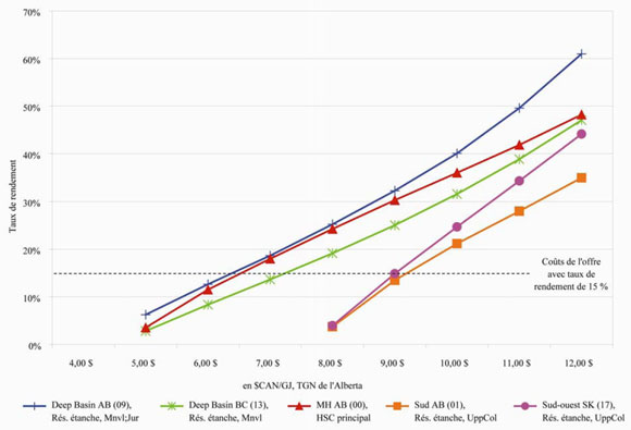 Figure 3 : Taux de rendement en fonction des différents prix du gaz en 2007 (sans risque)
