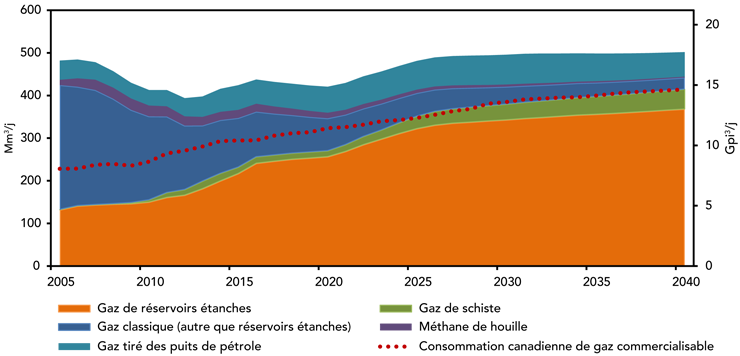 Figure 3 : Production et consommation de gaz naturel commercialisable au Canada