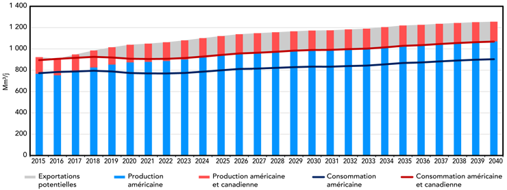 Figure 4 : Production et consommation de gaz naturel aux États-Unis et au Canada