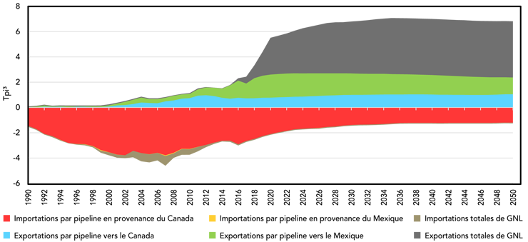 Figure 5 : Importations et exportations de gaz naturel aux États-Unis