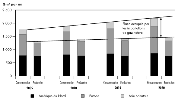 Figure 2.3 - Importance croissante des importations de gaz naturel