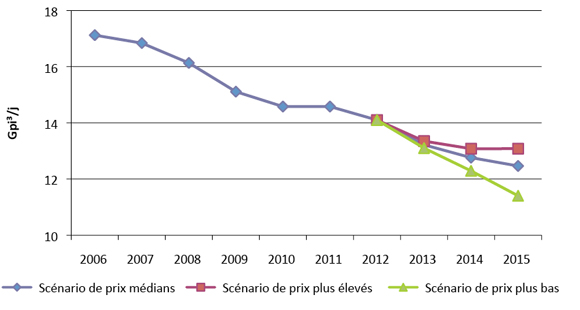 Figure 4.1 - Productibilité - résultats