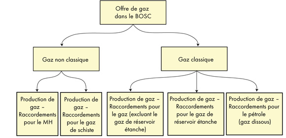 Principales catégories d’offre gazière dans le BSOC pour l’évaluation de la productibilité