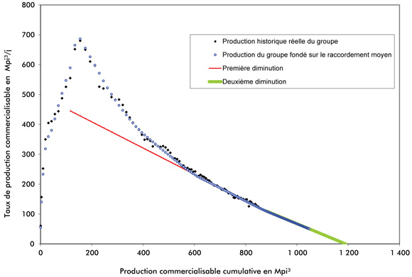 Figure A1.4 Exemple de schéma d’analyse de diminution de la production du groupe