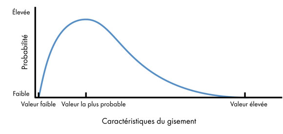 Schéma de distribution des probabilités