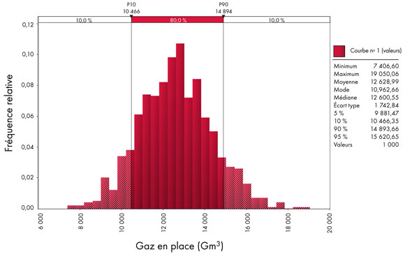 Distribution statistique du gaz en place