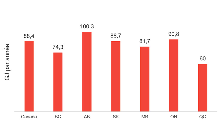 Figure 2 : Consommation de gaz naturel des ménages au Canada en 2015