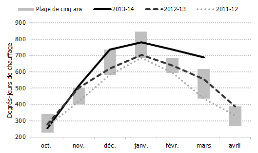 Figure 5.1: Degrés-jours de chauffage d’octobre à avril, 2011-2014