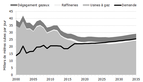 Figure 6.1: Projection de l’offre et de la demande de propane au Canada jusqu’en 2035
