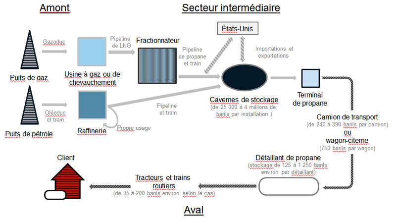 Figure 2.1 Chaîne d'approvisionnement de l'industrie canadienne du propane