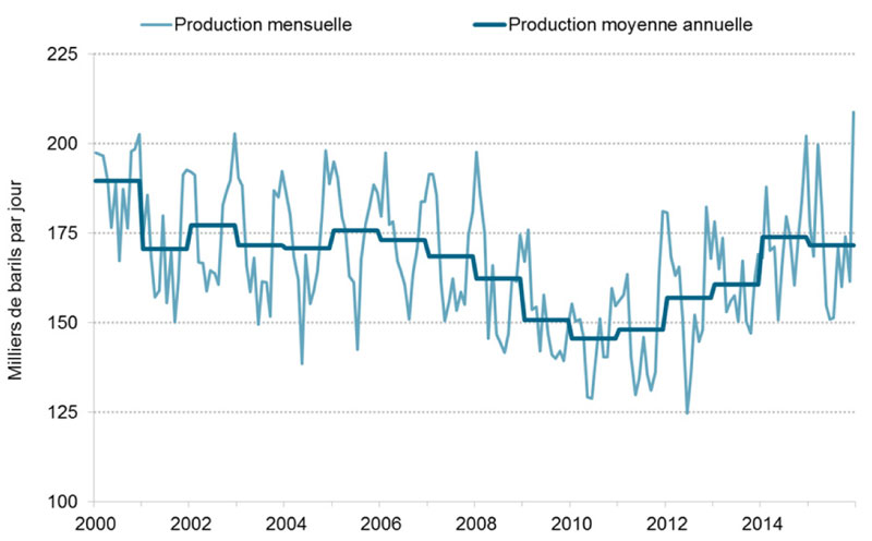 Figure 3.1 Production de propane des usines à gaz dans l’Ouest canadien