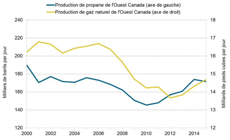 Figure 3.2 Production de propane et de gaz naturel dans l’Ouest canadien