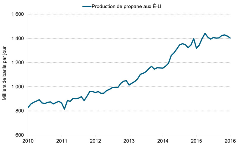 Figure 5.1 Production de propane aux États-Unis (usines à gaz et raffineries)