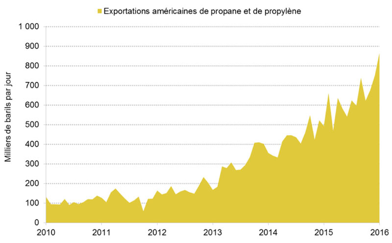 Figure 6.1 Exportations américaines de propane et de propylène