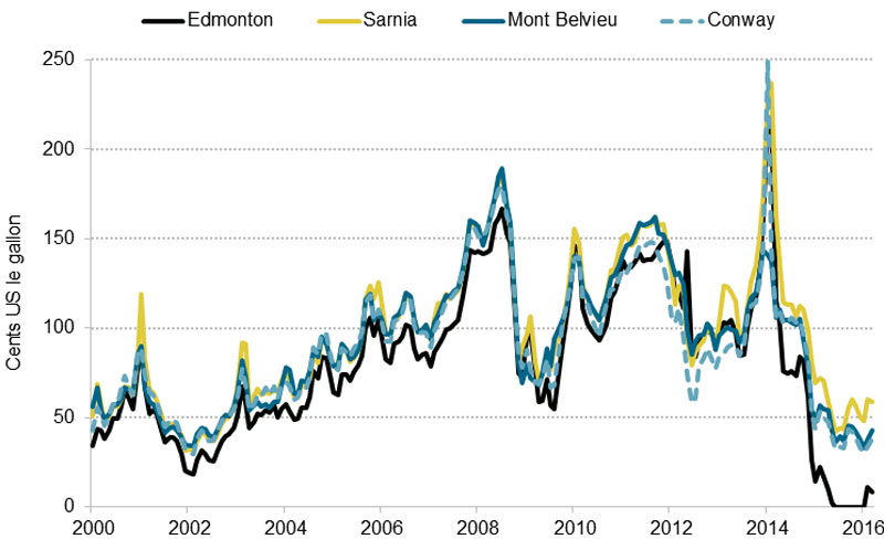 Figure 8.1 Wholesale Propane Prices at Major Hubs in the U.S. and Canada