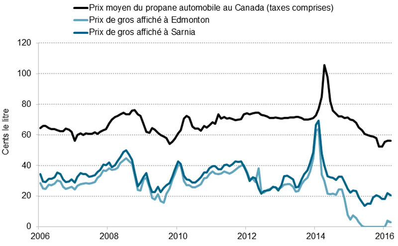 Figure 8.2 Prix de détail (automobile) et de gros du propane au Canada