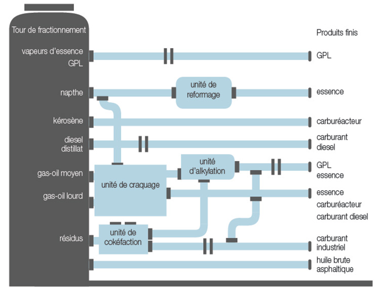 Figure 3 : Illustration simplifiée d’une raffinerie de pétrole