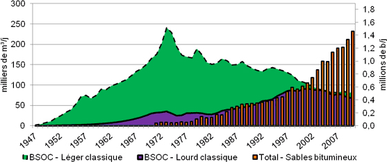 Figure 2 - Historique de la production de pétrole et de bitume dans l’Ouest canadien