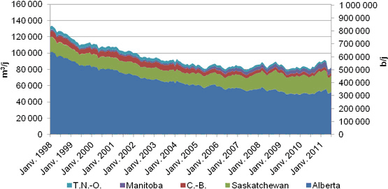Figure 3 - Production de pétrole brut léger par province dans l’Ouest canadien