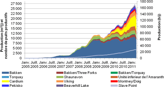 Figure 5 - Production de pétrole de réservoirs étanches au Canada, par zone