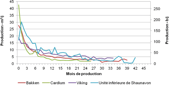 Figure 6 - Profils de production des puits de pétrole de réservoirs étanches