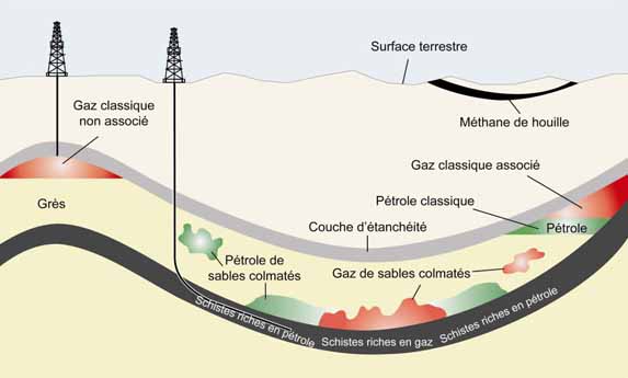 Figure 7 - Gaz et pétrole classiques, de réservoirs étanches et de schiste