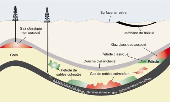 Figure 7 - Gaz et pétrole classiques, de réservoirs étanches et de schiste