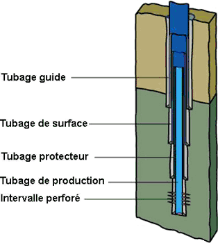 Figure 8 - Structure typique d’un puits : Tubage guide, tubage de surface, tubage protecteur, tubage de protection, intervalle perforé - Source : Schlumberger
