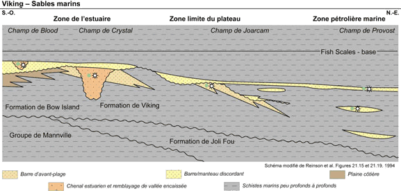 Figure 12 - Schéma stratigraphique de la formation de Viking